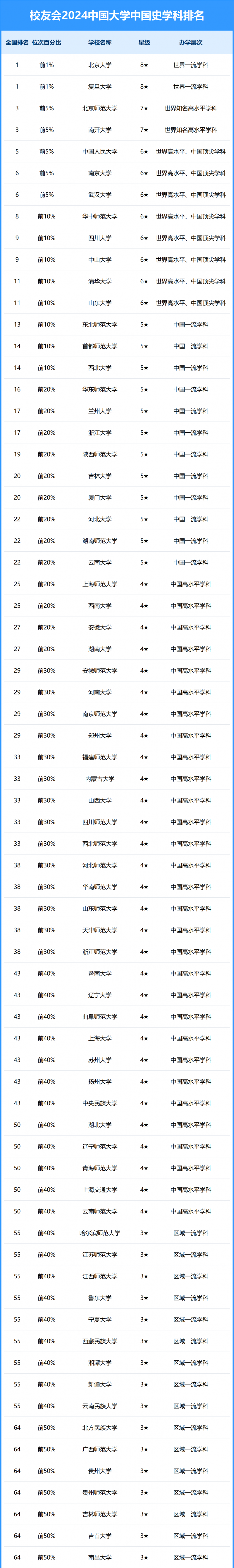 2024中國大學(xué)中國史學(xué)科排名