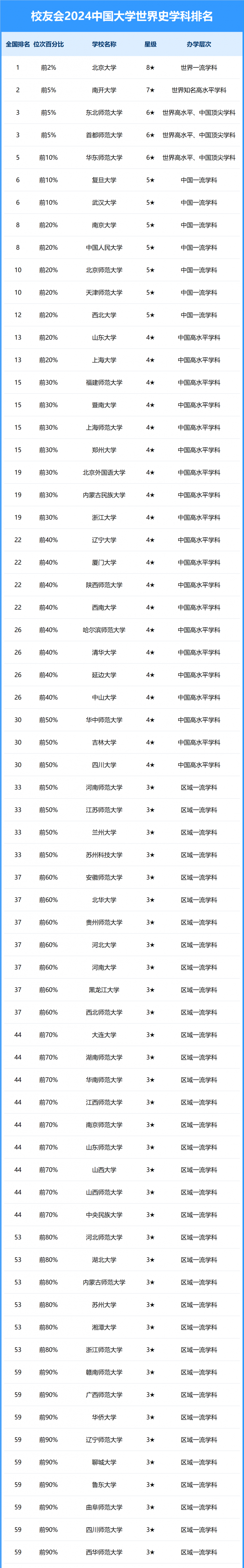 2024中國大學(xué)世界史學(xué)科排名