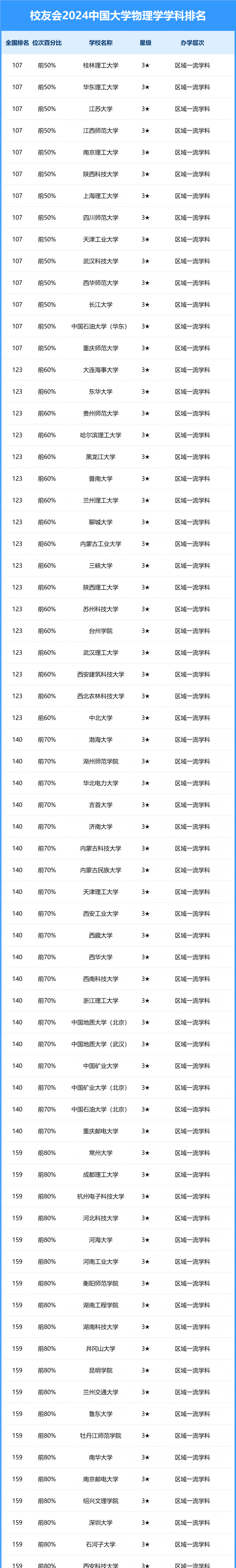 2024中國大學物理學學科排名