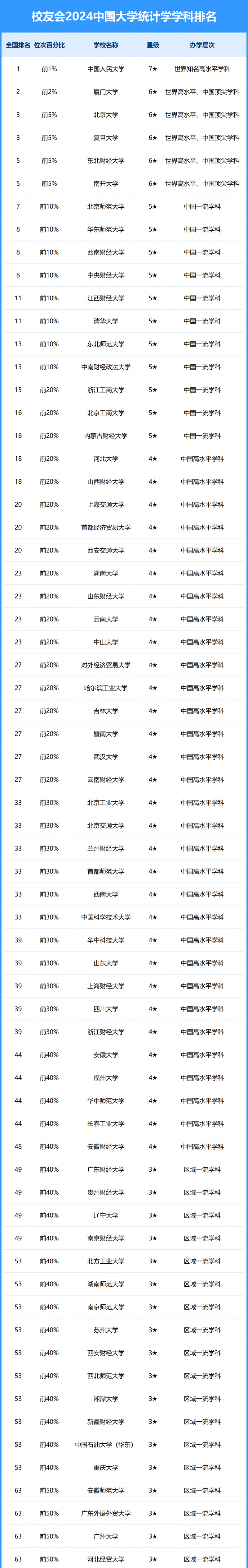 2024中國大學統(tǒng)計學學科排名