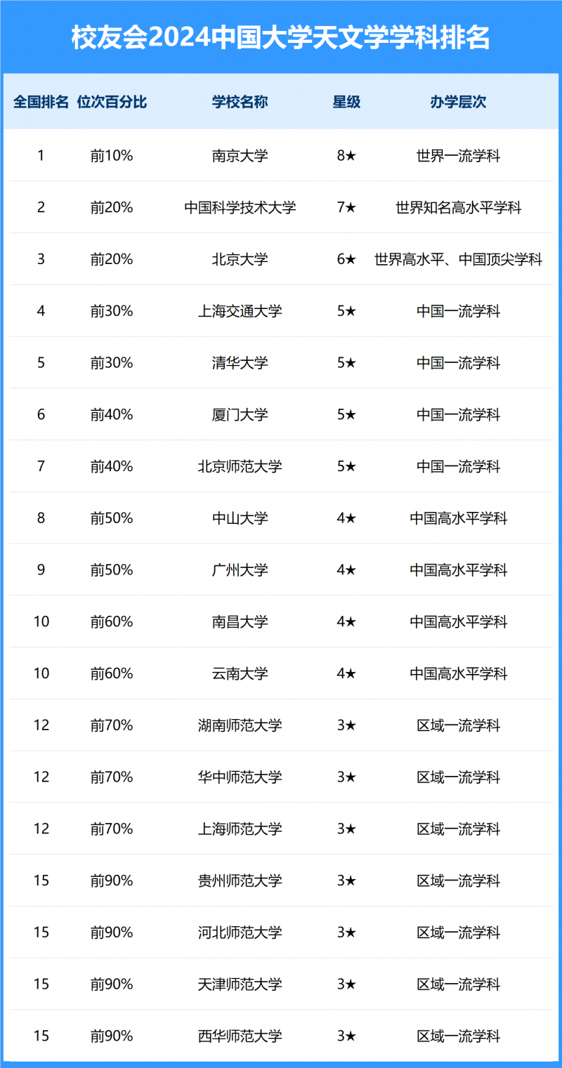 2024中國(guó)大學(xué)天文學(xué)學(xué)科排名