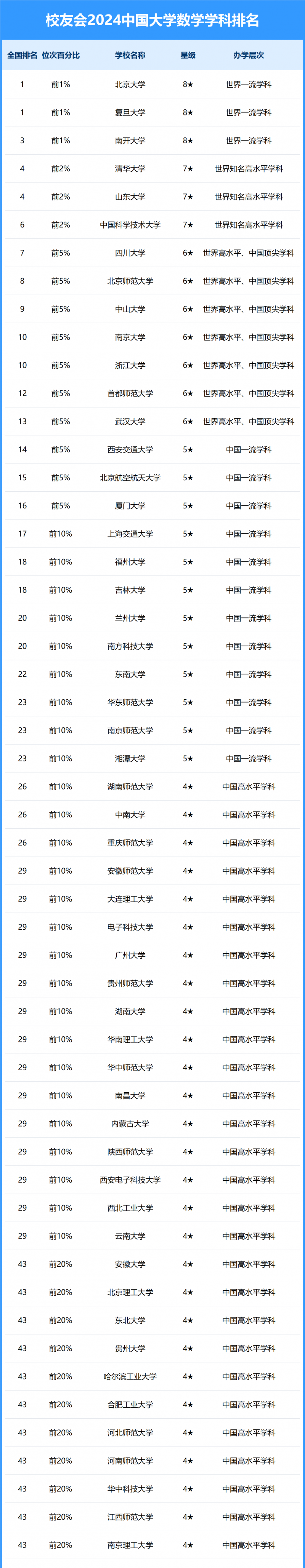 2024中國大學數(shù)學學科排名