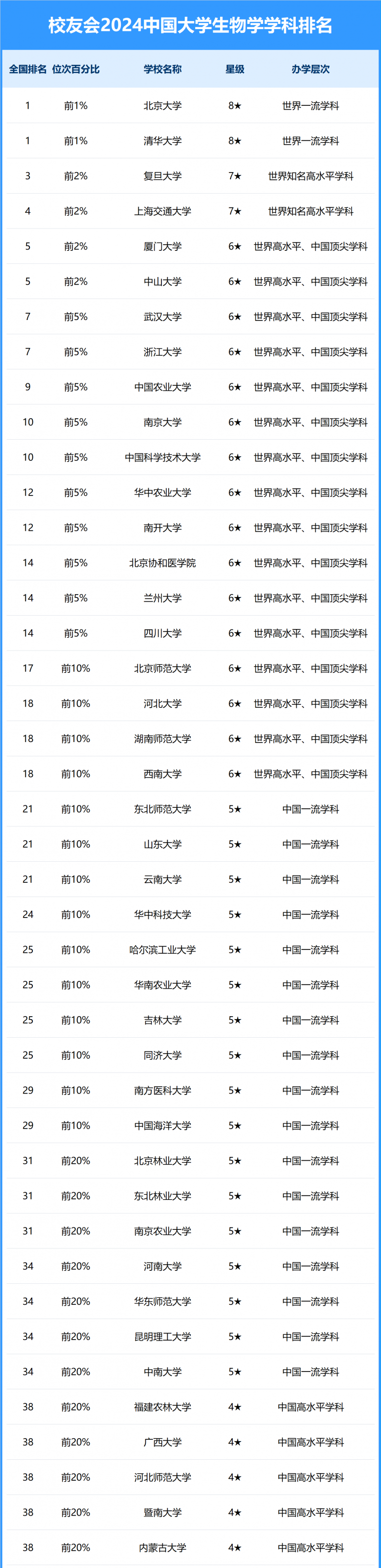 2024中國大學(xué)生物學(xué)學(xué)科排名