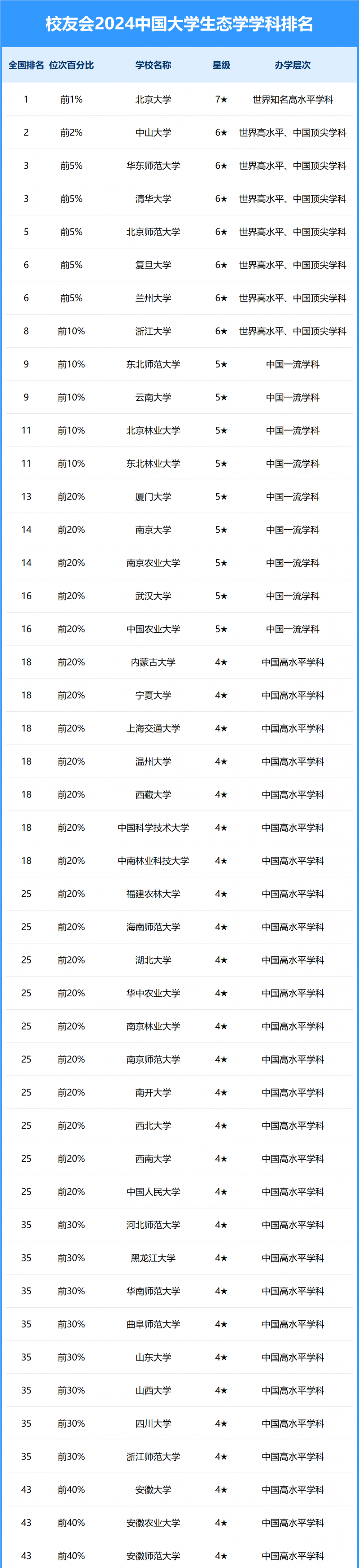 2024中國大學(xué)生態(tài)學(xué)學(xué)科排名