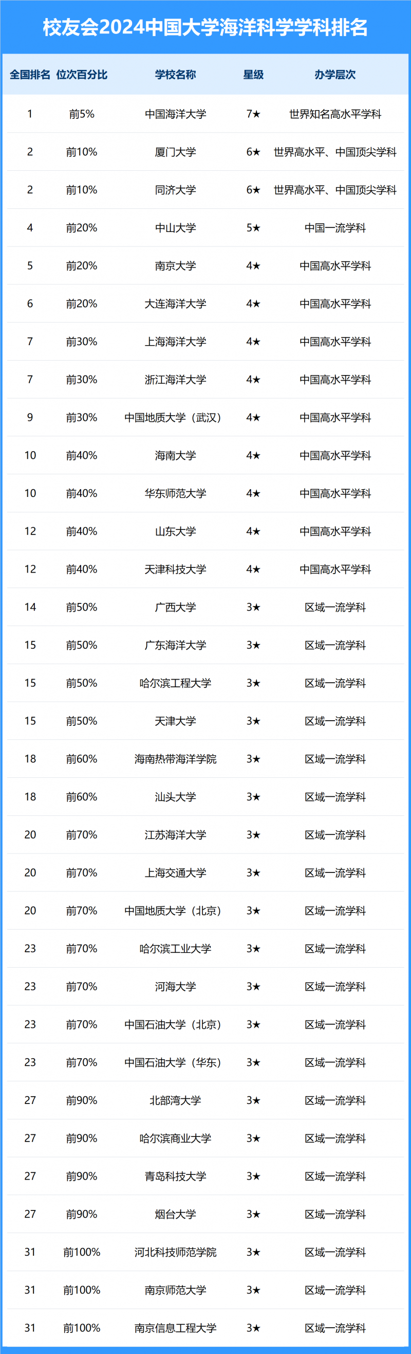 2024中國(guó)大學(xué)海洋科學(xué)學(xué)科排名