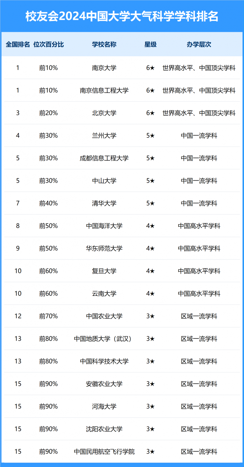 2024中國大學(xué)大氣科學(xué)學(xué)科排名