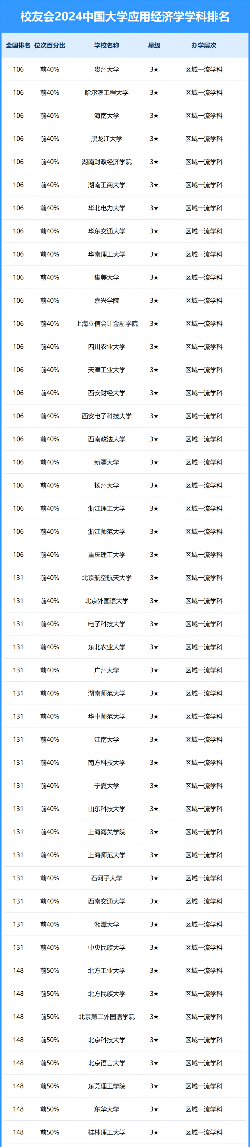 2024中國大學(xué)應(yīng)用經(jīng)濟(jì)學(xué)學(xué)科排名