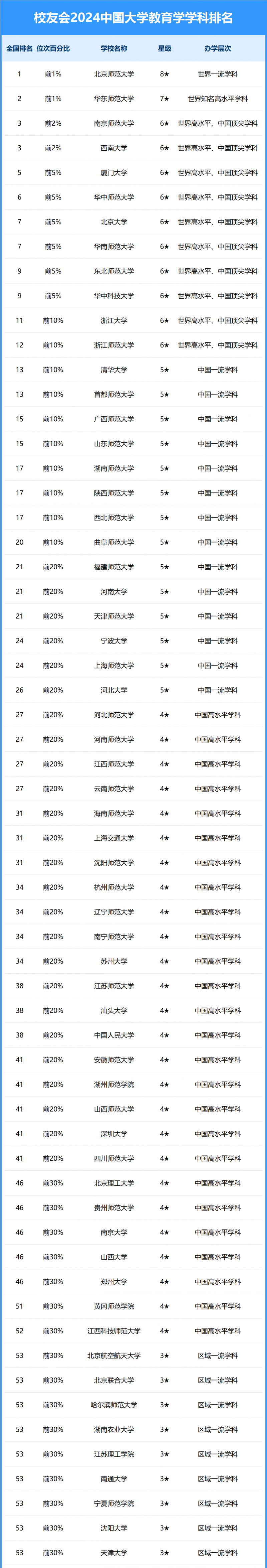 2024中國(guó)大學(xué)教育學(xué)學(xué)科排名