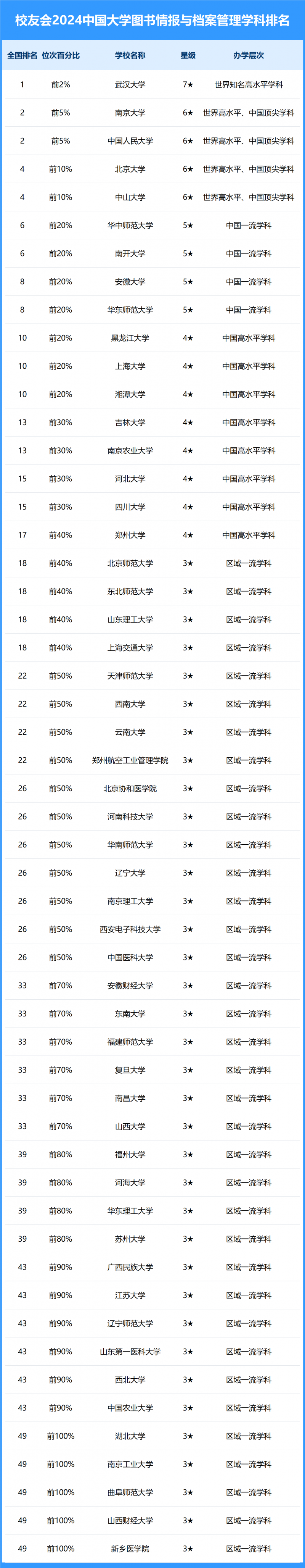 2024中國大學(xué)圖書情報與檔案管理學(xué)科排名