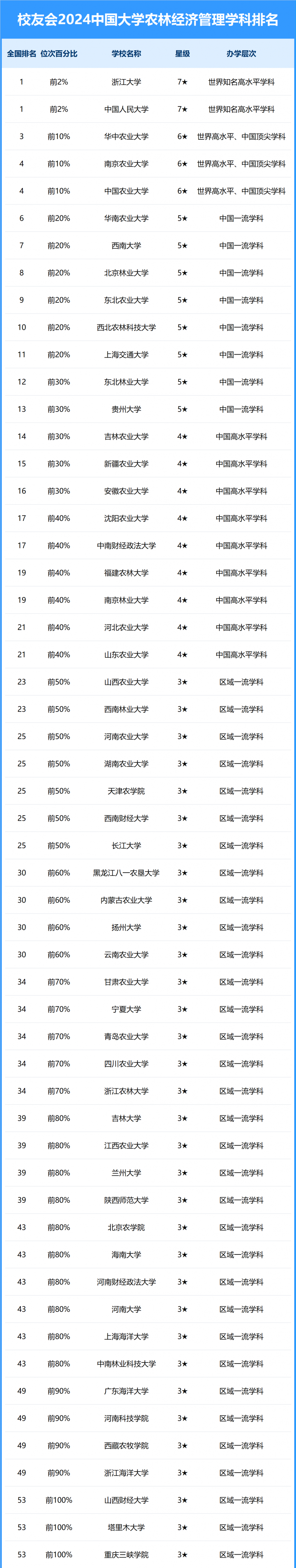 2024中國大學(xué)農(nóng)林經(jīng)濟(jì)管理學(xué)科排名