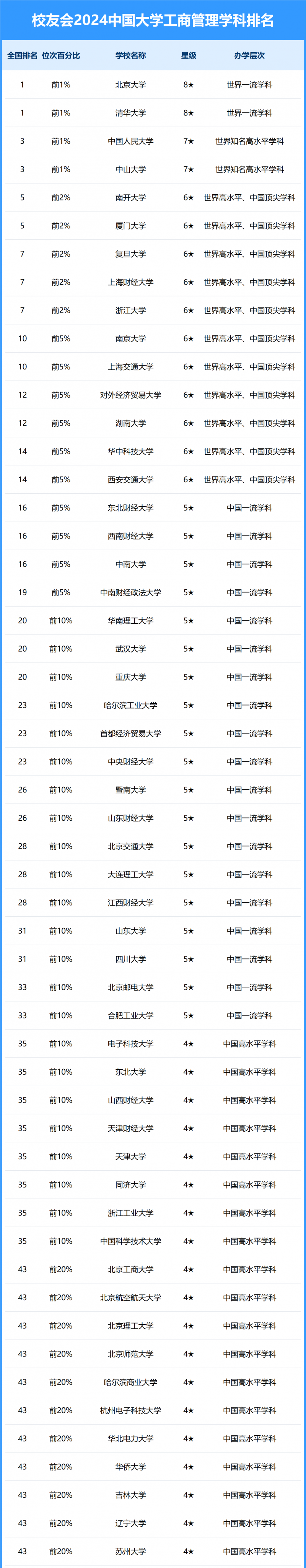 2024中國大學(xué)工商管理學(xué)科排名