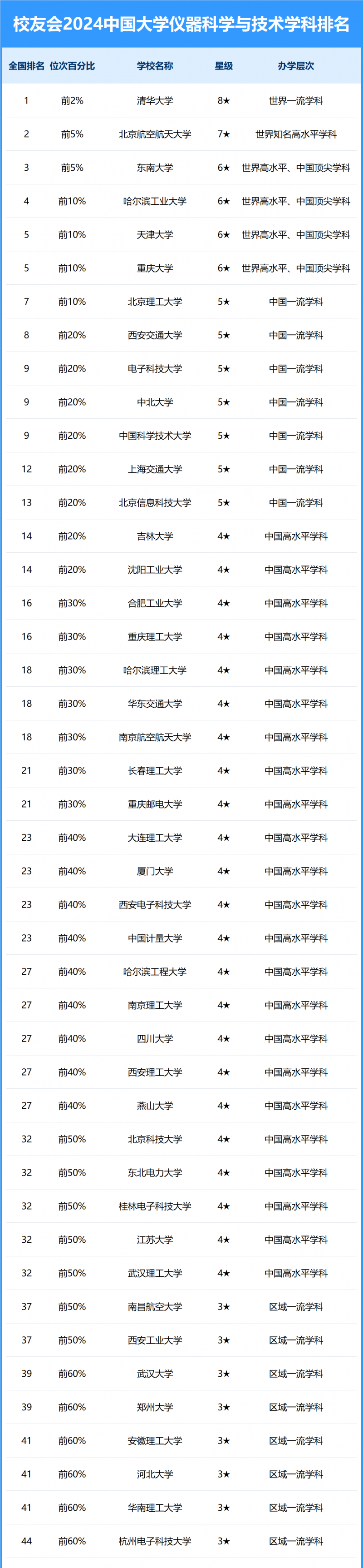 2024中國大學(xué)儀器科學(xué)與技術(shù)學(xué)科排名