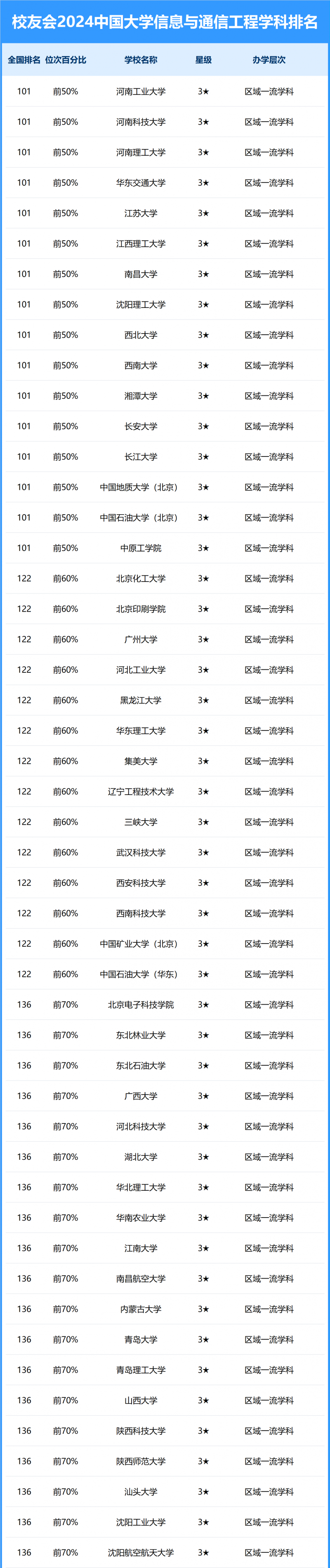 2024中國大學(xué)信息與通信工程學(xué)科排名