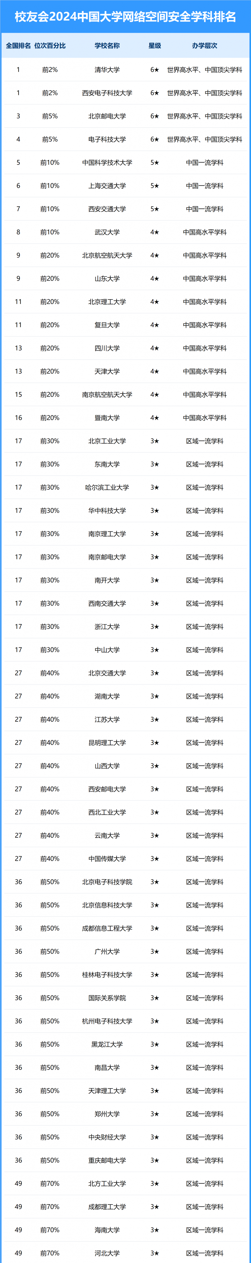 2024中國(guó)大學(xué)網(wǎng)絡(luò)空間安全學(xué)科排名