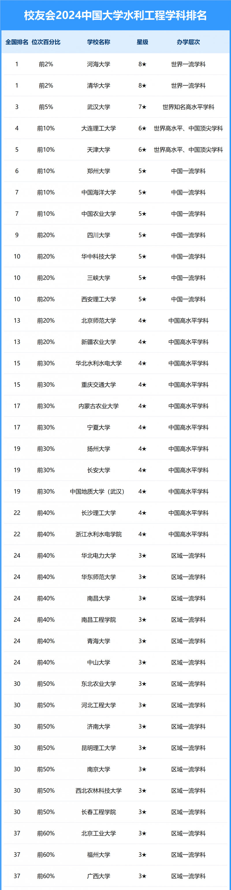 2024中國大學(xué)水利工程學(xué)科排名