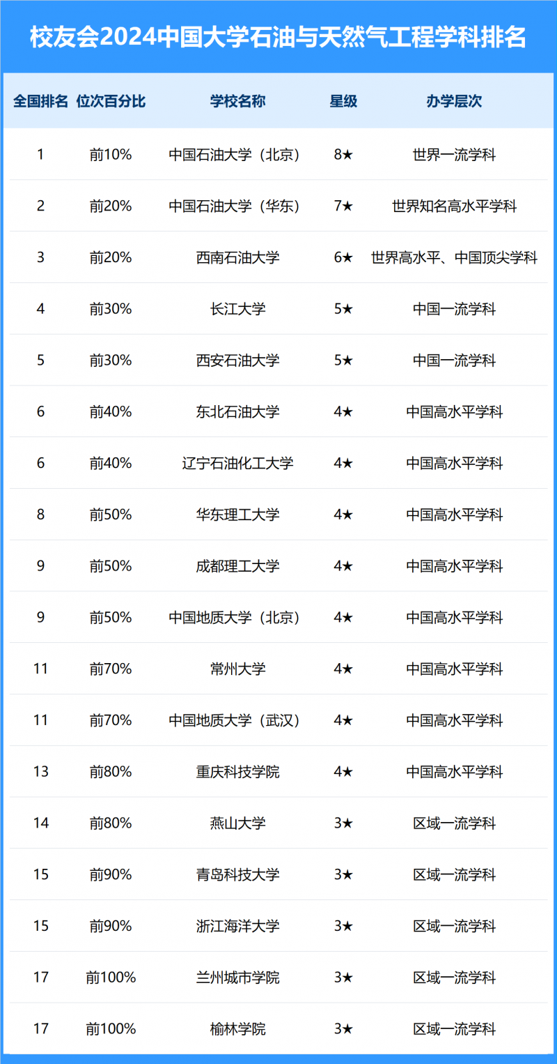 2024中國大學(xué)石油與天然氣工程學(xué)科排名