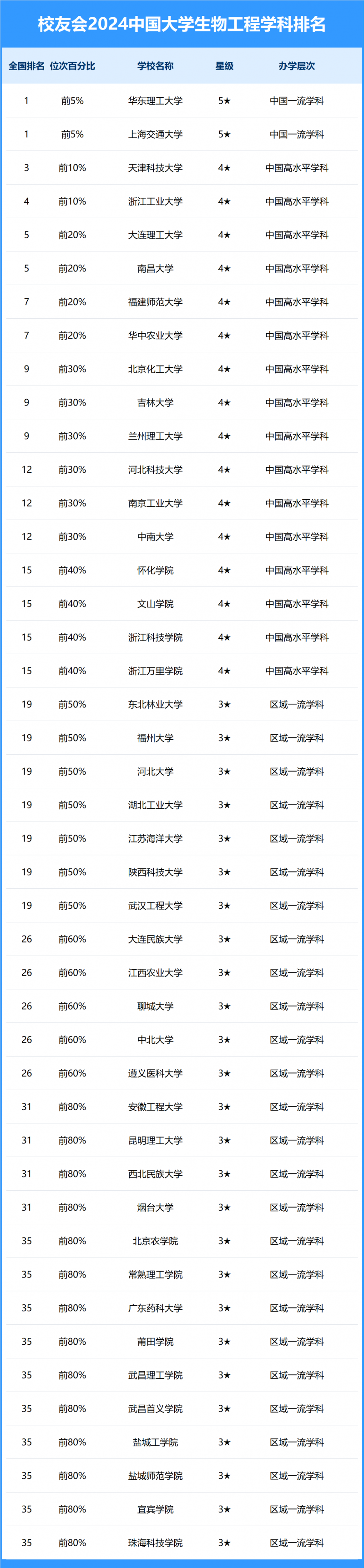 2024中國大學生物工程學科排名