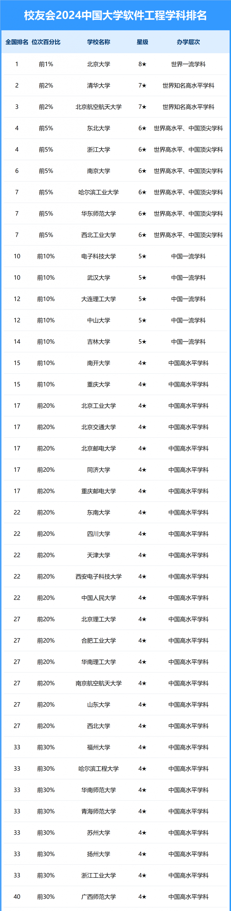 2024中國(guó)大學(xué)軟件工程學(xué)科排名