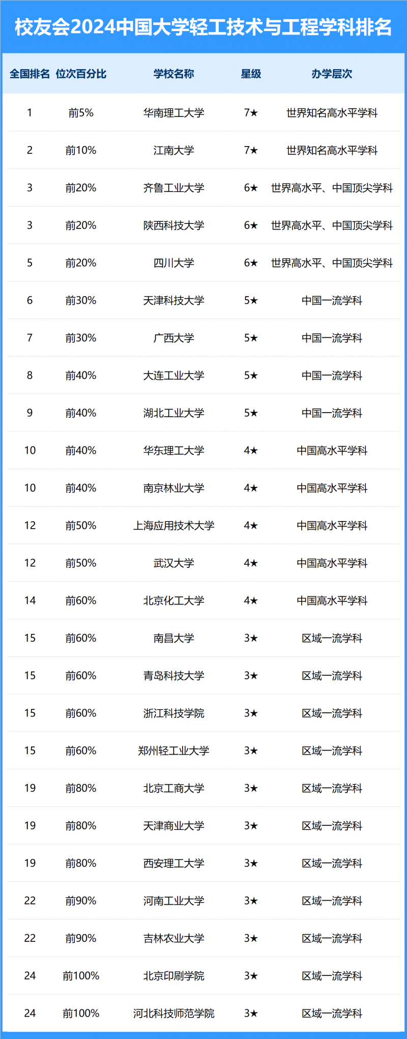 2024中國大學(xué)輕工技術(shù)與工程學(xué)科排名