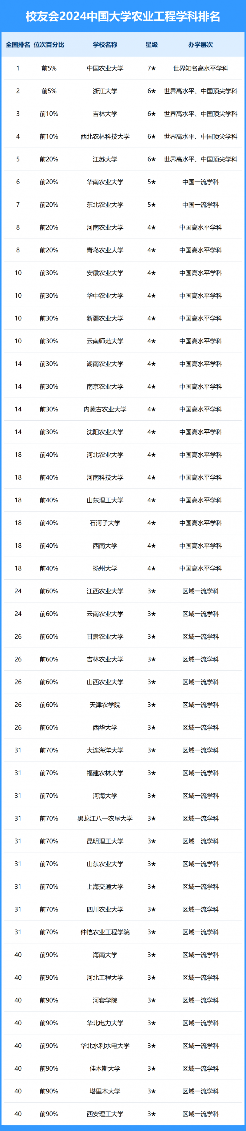 2024中國大學(xué)農(nóng)業(yè)工程學(xué)科排名