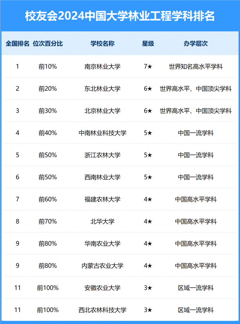 2024中國大學(xué)林業(yè)工程學(xué)科排名