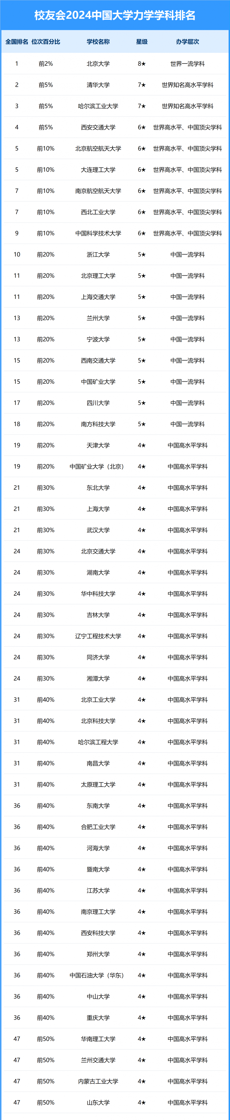 2024中國大學力學學科排名