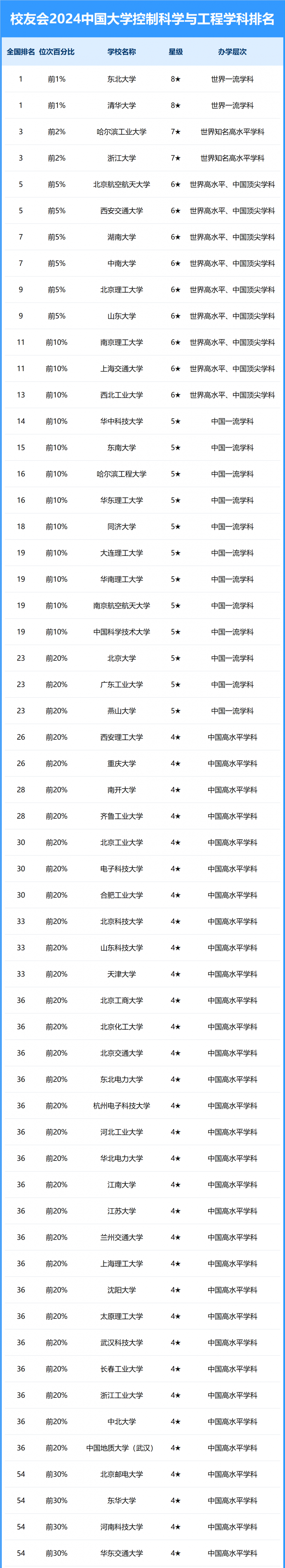 2024中國大學(xué)控制科學(xué)與工程學(xué)科排名