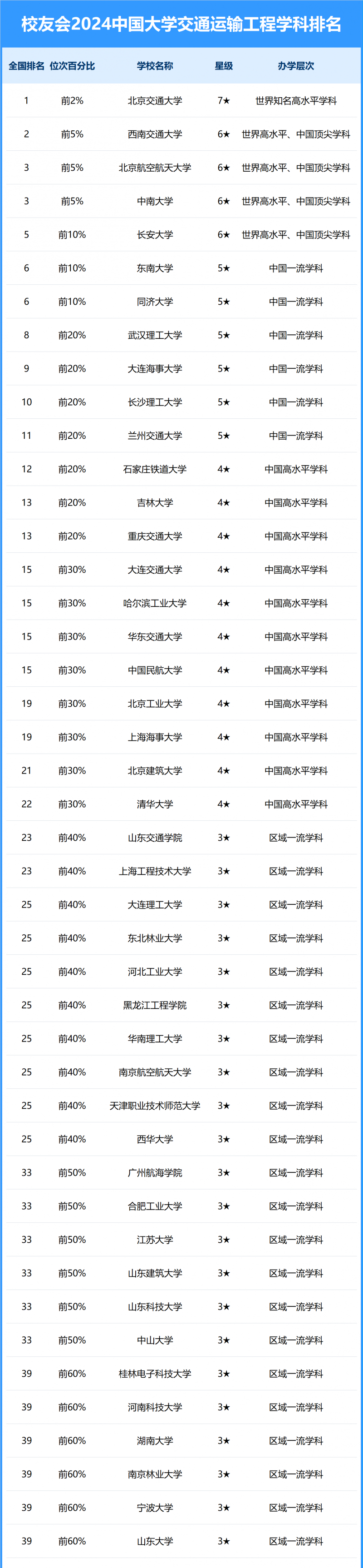 2024中國(guó)大學(xué)交通運(yùn)輸工程學(xué)科排名