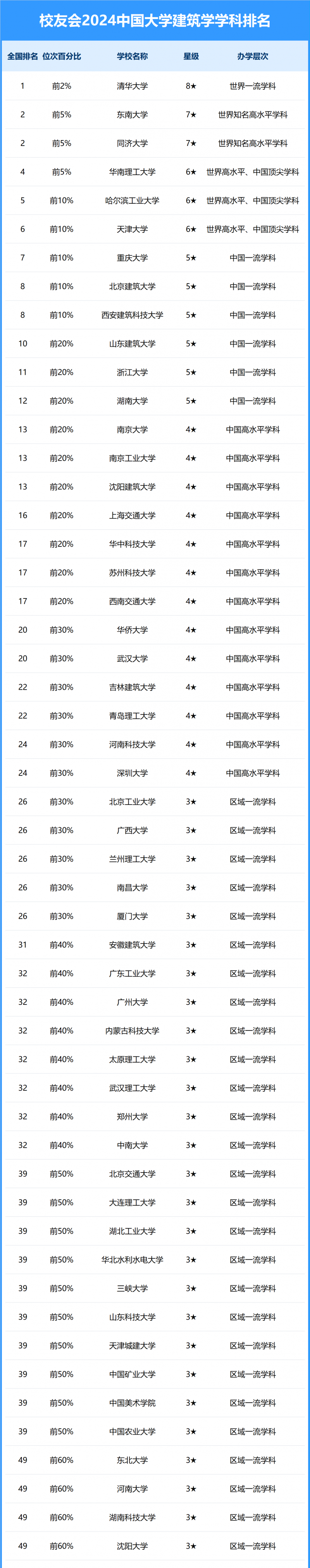 2024中國大學(xué)建筑學(xué)學(xué)科排名