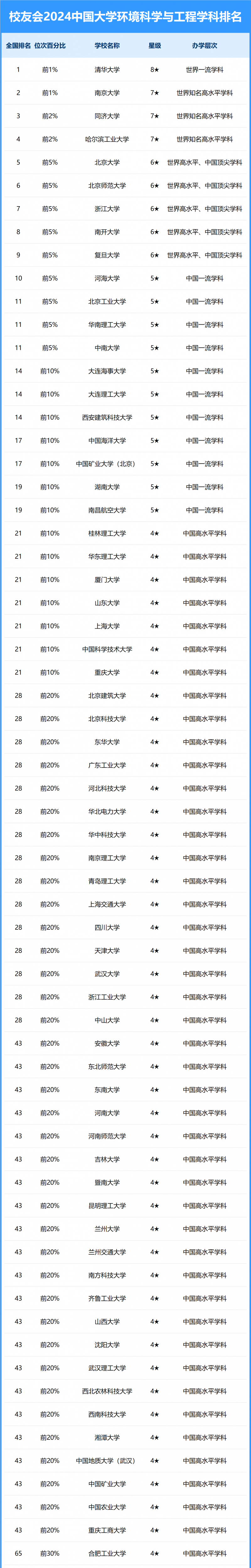 2024中國大學(xué)環(huán)境科學(xué)與工程學(xué)科排名