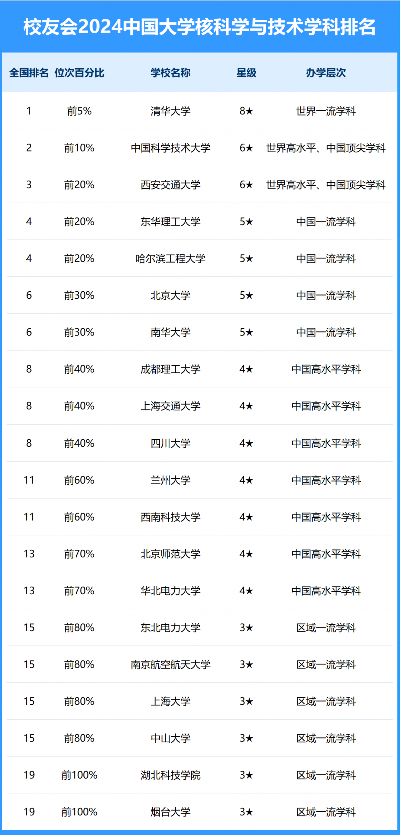 2024中國大學核科學與技術(shù)學科排名