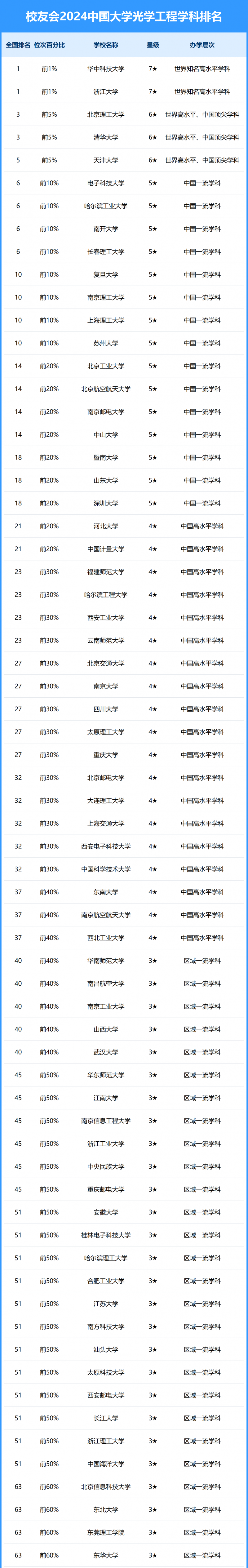 2024中國大學光學工程學科排名