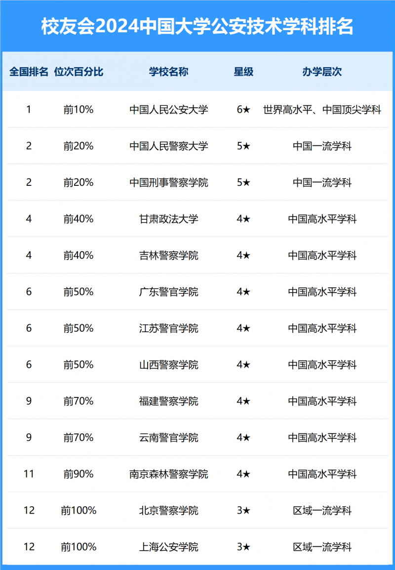 2024中國大學(xué)公安技術(shù)學(xué)科排名