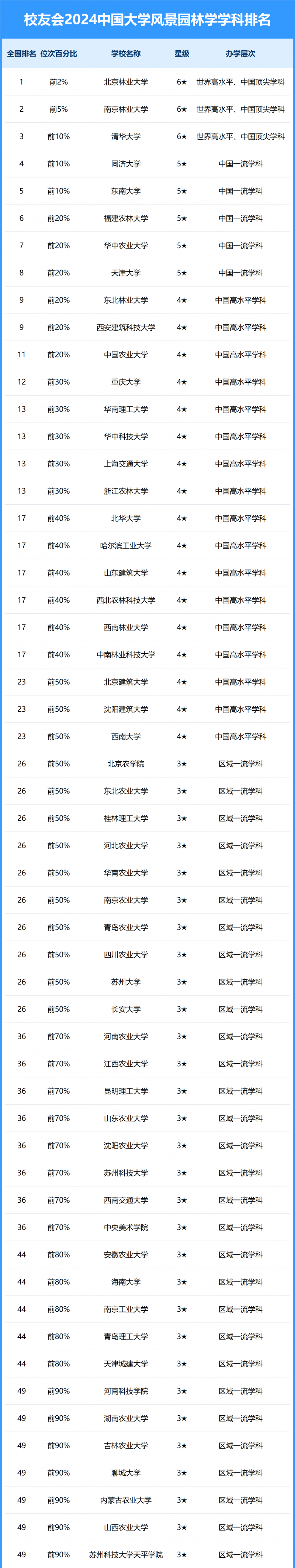 2024中國大學(xué)風(fēng)景園林學(xué)學(xué)科排名