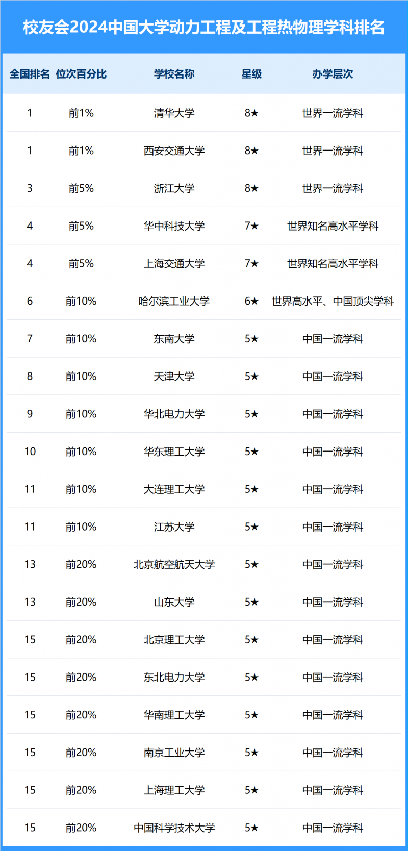 2024中國大學(xué)動力工程及工程熱物理學(xué)科排名