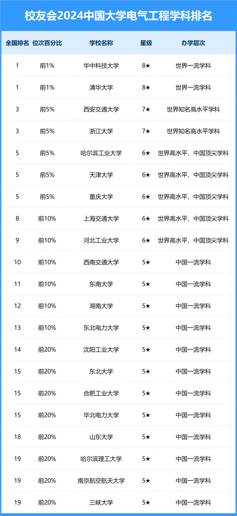 2024中國大學電氣工程學科排名