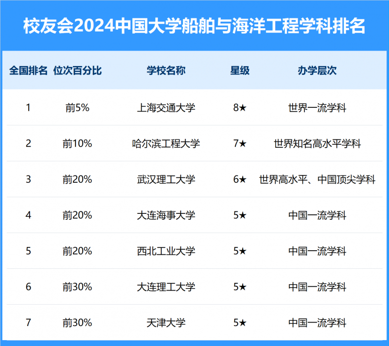 2024中國大學船舶與海洋工程學科排名