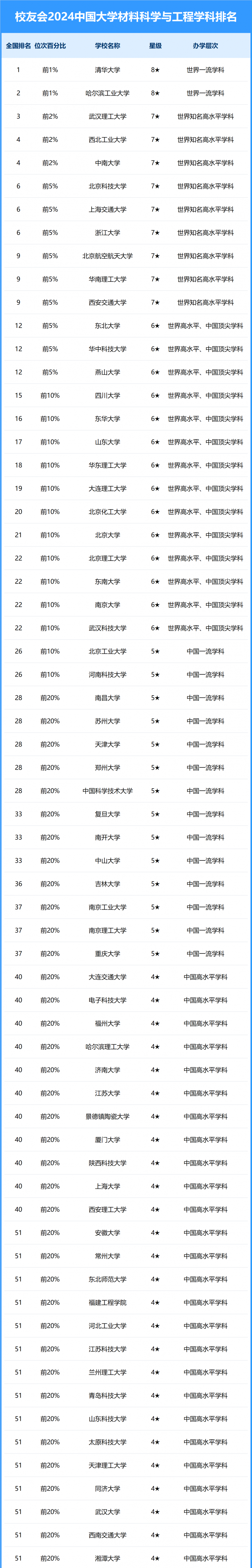 2024中國大學材料科學與工程學科排名