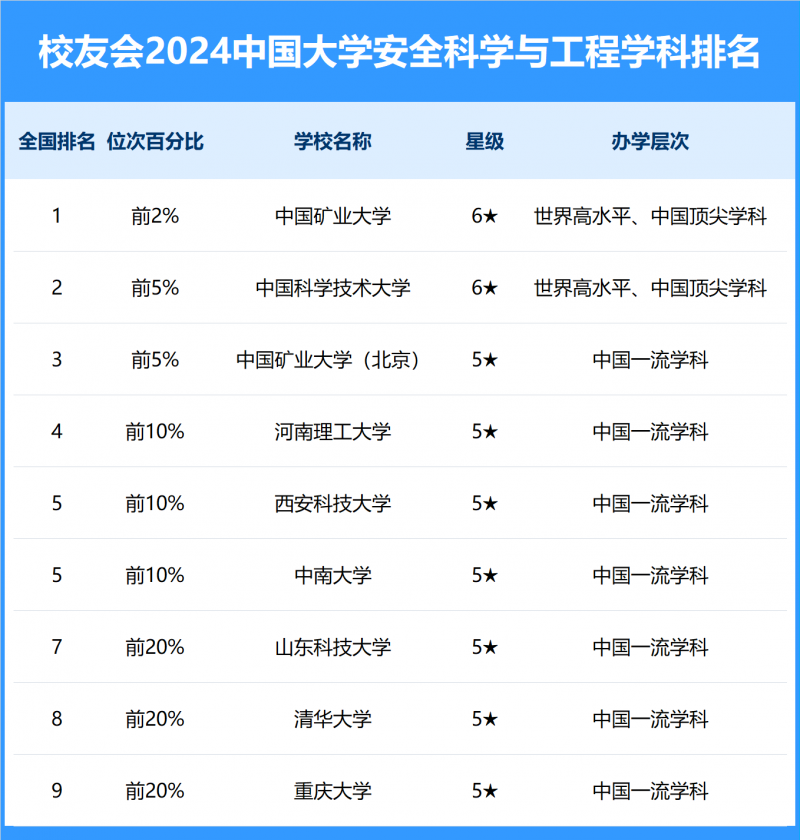 2024中國(guó)大學(xué)安全科學(xué)與工程學(xué)科排名