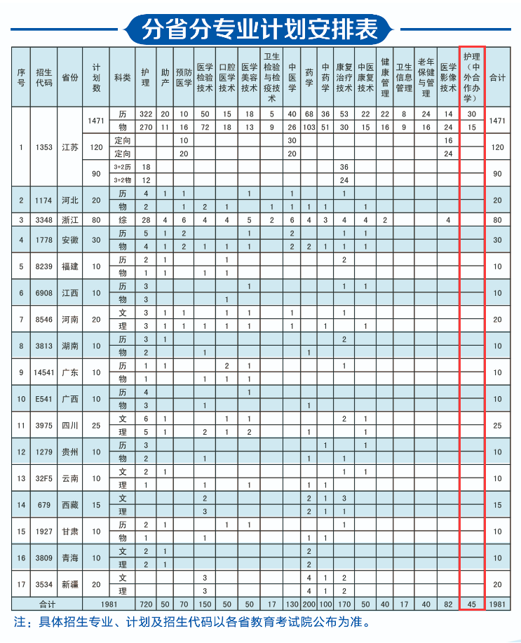 江蘇護理職業(yè)學院中外合作辦學專業(yè)有哪些？