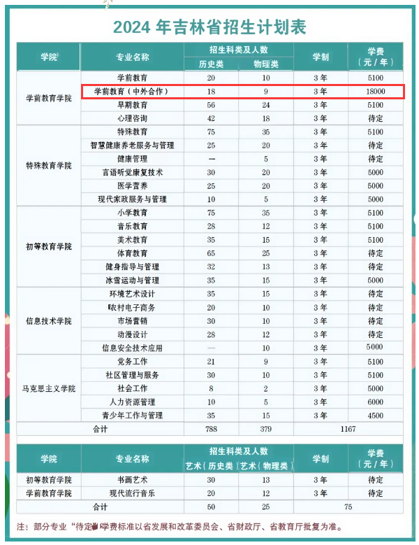 2024長(zhǎng)春師范高等?？茖W(xué)校中外合作辦學(xué)學(xué)費(fèi)多少錢(qián)一年-各專業(yè)收費(fèi)標(biāo)準(zhǔn)