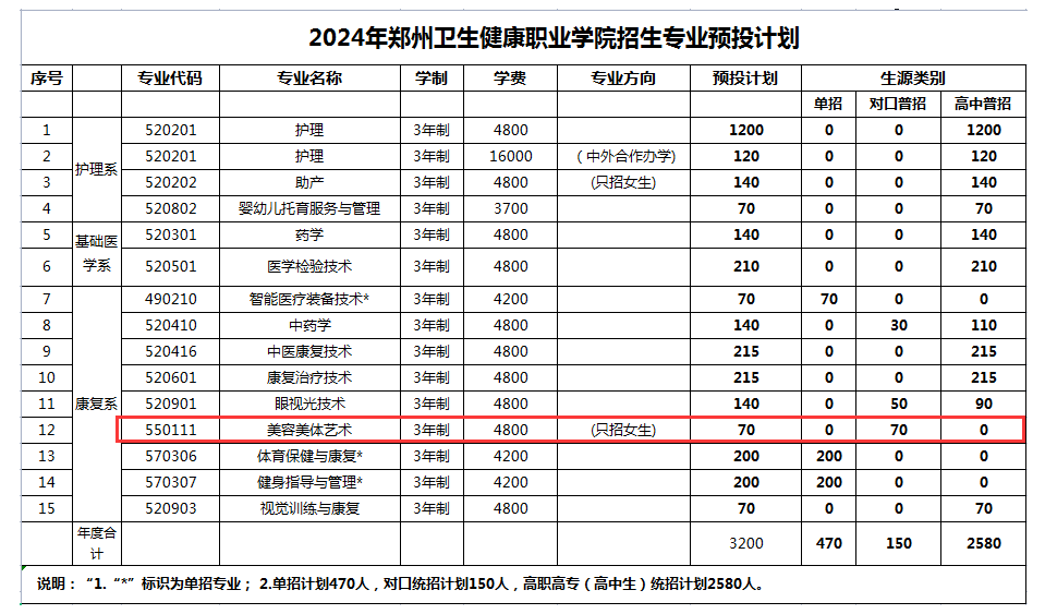 2024鄭州衛(wèi)生健康職業(yè)學院藝術類學費多少錢一年-各專業(yè)收費標準