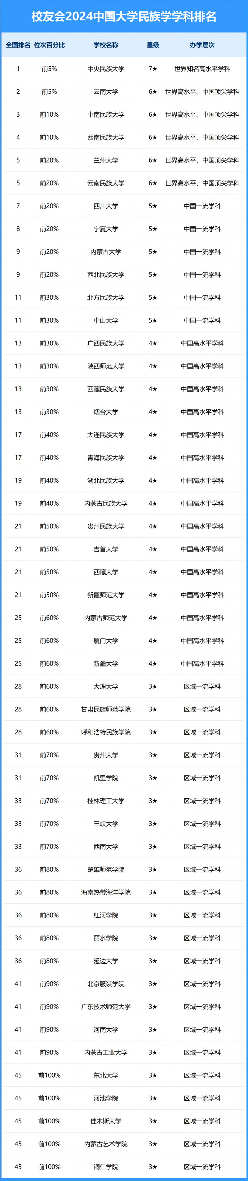 2024中國大學民族學學科排名