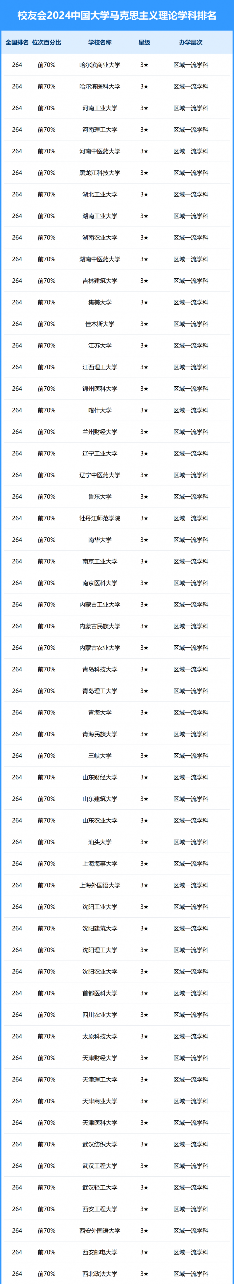 2024中國(guó)大學(xué)馬克思主義理論學(xué)科排名