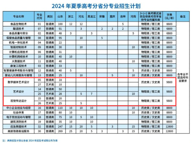 2024濰坊食品科技職業(yè)學(xué)院藝術(shù)類學(xué)費多少錢一年-各專業(yè)收費標準