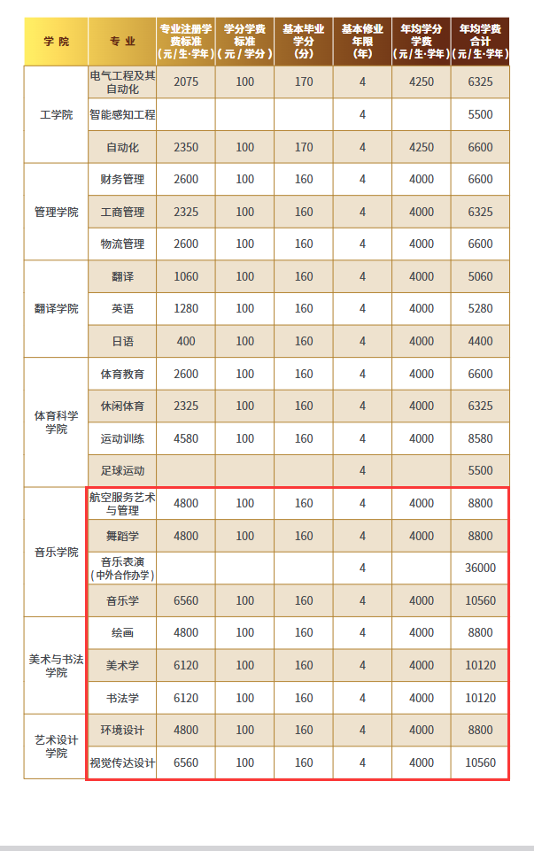 2024曲阜師范大學(xué)藝術(shù)類學(xué)費多少錢一年-各專業(yè)收費標(biāo)準(zhǔn)