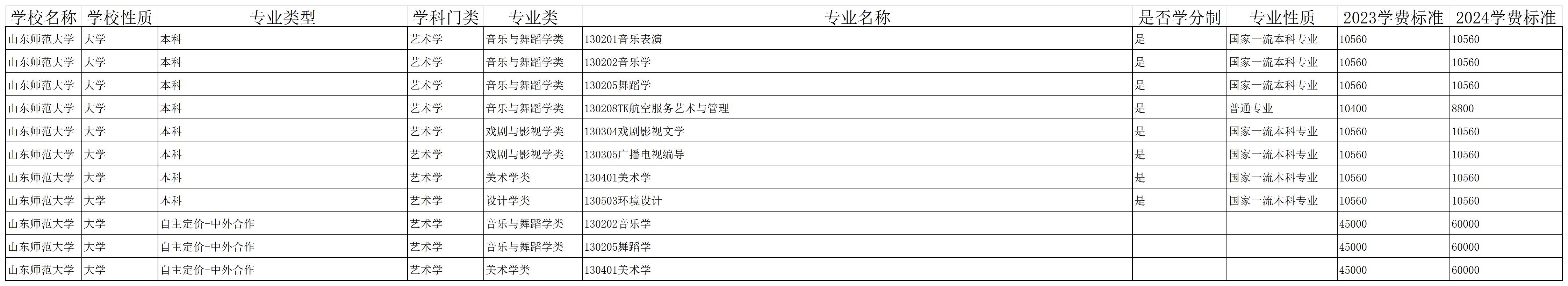 2024山東師范大學(xué)藝術(shù)類學(xué)費(fèi)多少錢一年-各專業(yè)收費(fèi)標(biāo)準(zhǔn)