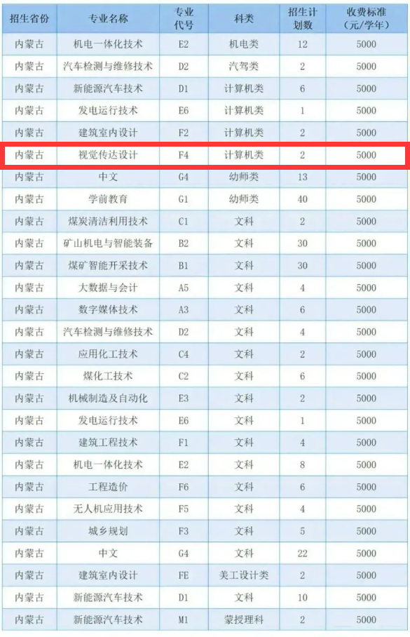 2024鄂爾多斯職業(yè)學(xué)院藝術(shù)類學(xué)費(fèi)多少錢一年-各專業(yè)收費(fèi)標(biāo)準(zhǔn)