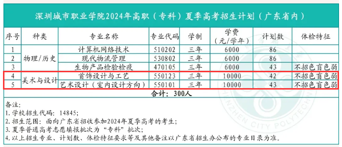 2024深圳城市職業(yè)學(xué)院藝術(shù)類學(xué)費多少錢一年-各專業(yè)收費標(biāo)準(zhǔn)